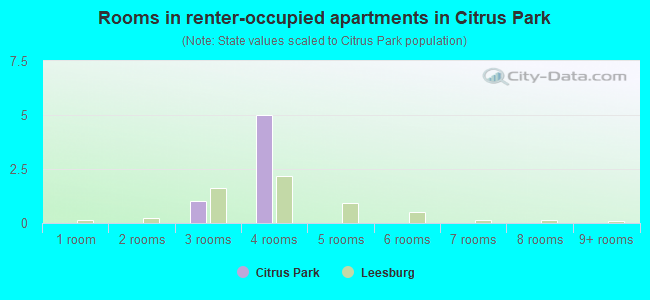 Rooms in renter-occupied apartments in Citrus Park