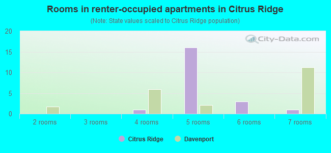 Rooms in renter-occupied apartments in Citrus Ridge