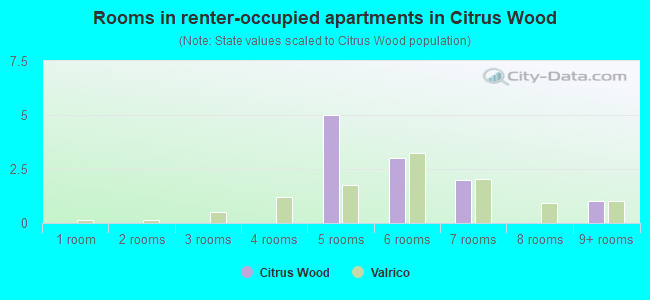 Rooms in renter-occupied apartments in Citrus Wood