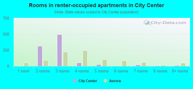 Rooms in renter-occupied apartments in City Center