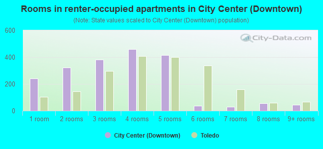 Rooms in renter-occupied apartments in City Center (Downtown)