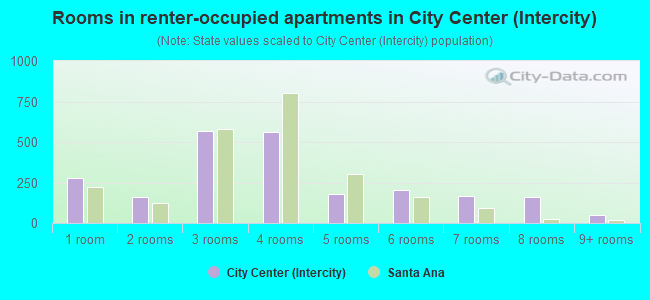 Rooms in renter-occupied apartments in City Center (Intercity)