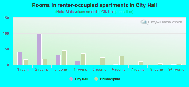 Rooms in renter-occupied apartments in City Hall