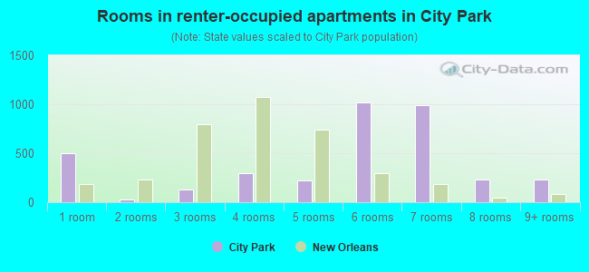 Rooms in renter-occupied apartments in City Park