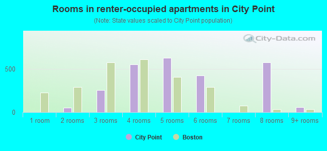 Rooms in renter-occupied apartments in City Point