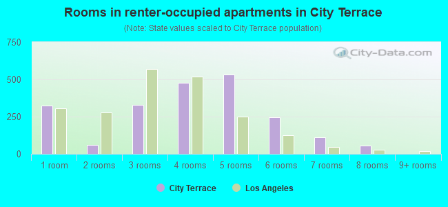 Rooms in renter-occupied apartments in City Terrace