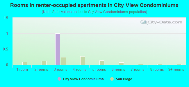 Rooms in renter-occupied apartments in City View Condominiums