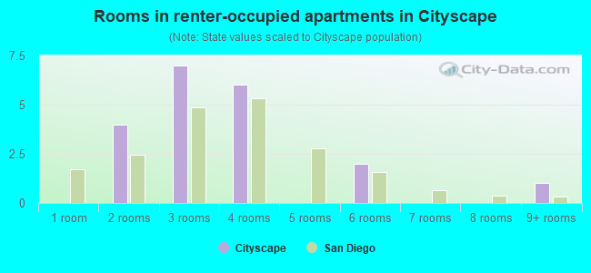 Rooms in renter-occupied apartments in Cityscape