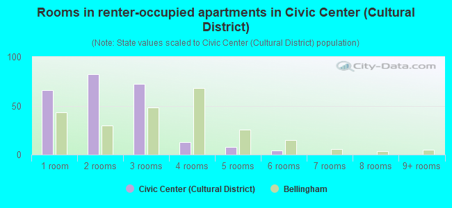 Rooms in renter-occupied apartments in Civic Center (Cultural District)
