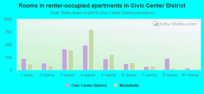 Rooms in renter-occupied apartments in Civic Center District