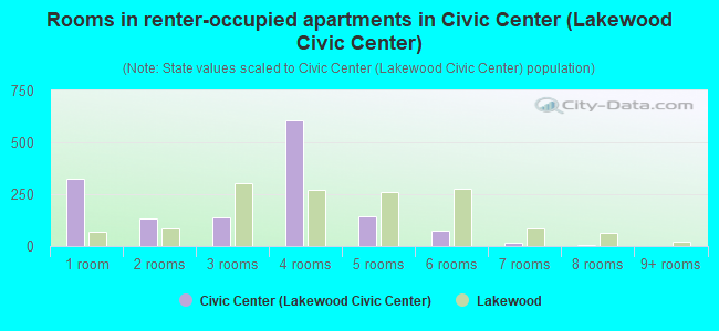Rooms in renter-occupied apartments in Civic Center (Lakewood Civic Center)