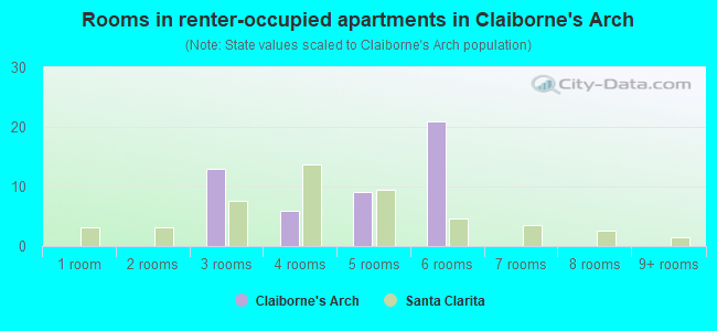 Rooms in renter-occupied apartments in Claiborne's Arch