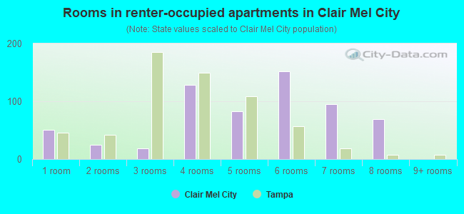 Rooms in renter-occupied apartments in Clair Mel City
