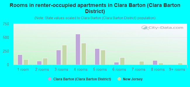 Rooms in renter-occupied apartments in Clara Barton (Clara Barton District)