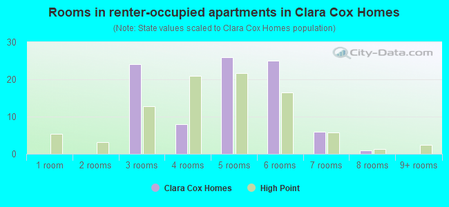 Rooms in renter-occupied apartments in Clara Cox Homes