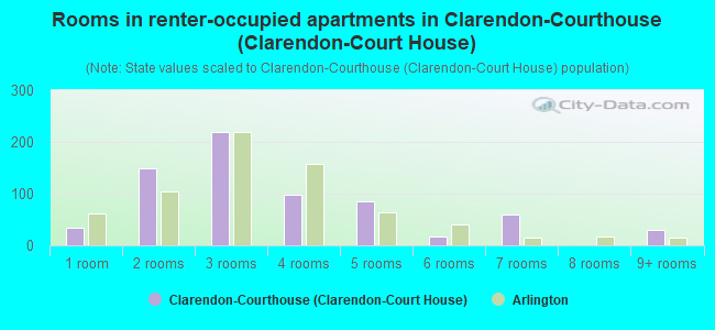 Rooms in renter-occupied apartments in Clarendon-Courthouse (Clarendon-Court House)