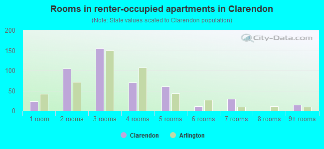Rooms in renter-occupied apartments in Clarendon