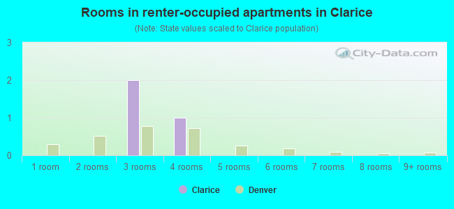 Rooms in renter-occupied apartments in Clarice