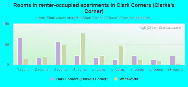 Rooms in renter-occupied apartments in Clark Corners (Clarke's Corner)
