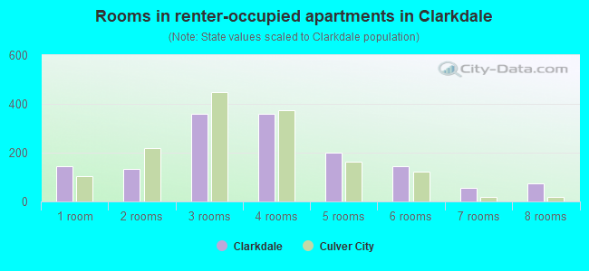 Rooms in renter-occupied apartments in Clarkdale