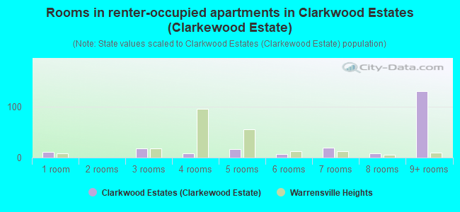 Rooms in renter-occupied apartments in Clarkwood Estates (Clarkewood Estate)