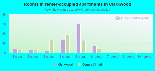 Rooms in renter-occupied apartments in Clarkwood
