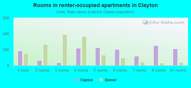 Rooms in renter-occupied apartments in Clayton