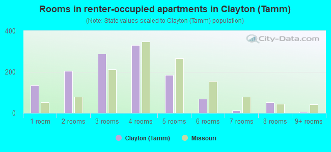 Rooms in renter-occupied apartments in Clayton (Tamm)