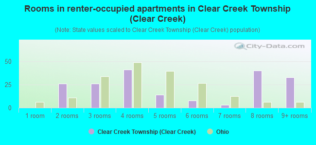 Rooms in renter-occupied apartments in Clear Creek Township (Clear Creek)