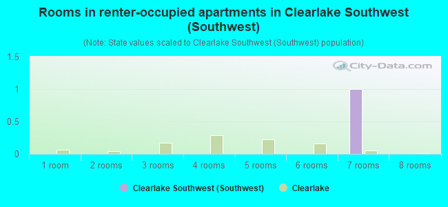 Rooms in renter-occupied apartments in Clearlake Southwest (Southwest)