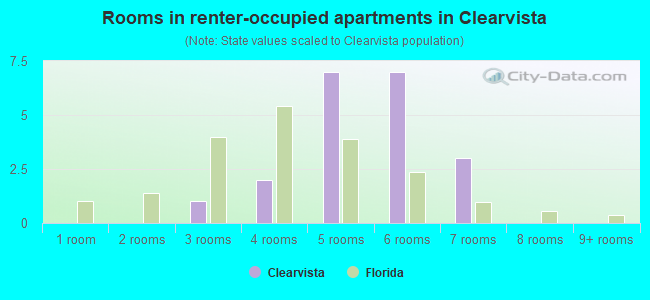 Rooms in renter-occupied apartments in Clearvista