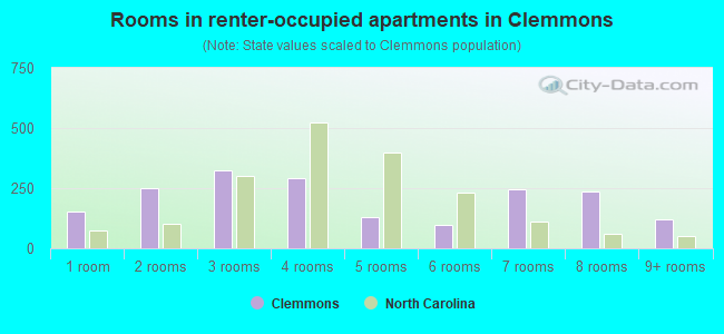 Rooms in renter-occupied apartments in Clemmons