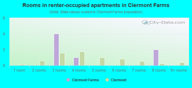 Rooms in renter-occupied apartments in Clermont Farms