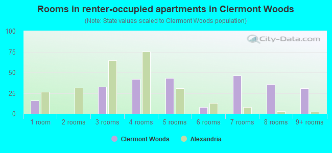 Rooms in renter-occupied apartments in Clermont Woods