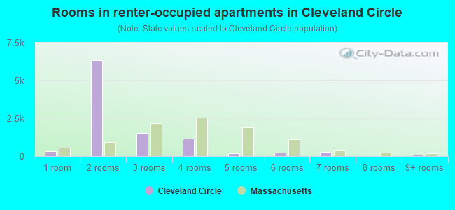 Rooms in renter-occupied apartments in Cleveland Circle