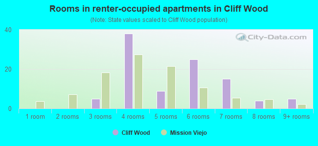 Rooms in renter-occupied apartments in Cliff Wood