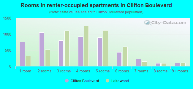 Rooms in renter-occupied apartments in Clifton Boulevard