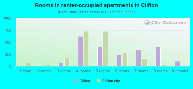 Rooms in renter-occupied apartments in Clifton