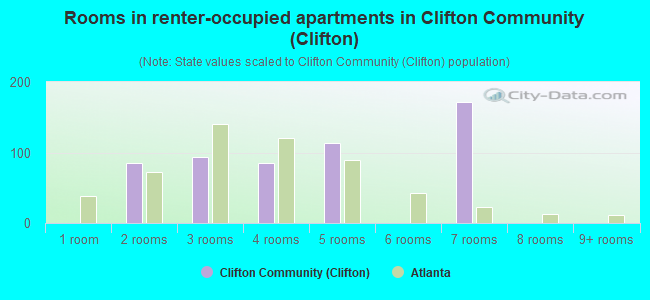 Rooms in renter-occupied apartments in Clifton Community (Clifton)