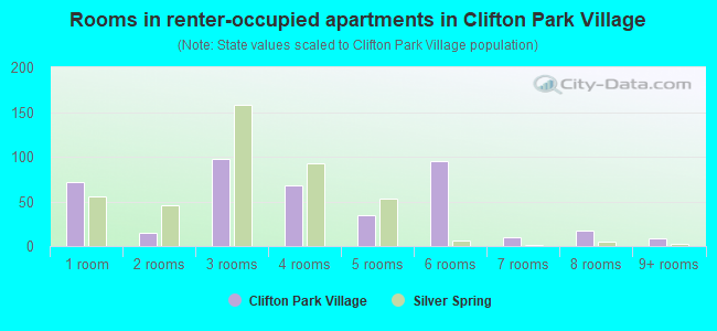 Rooms in renter-occupied apartments in Clifton Park Village