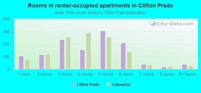 Rooms in renter-occupied apartments in Clifton Prado