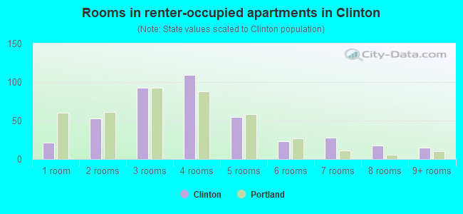Rooms in renter-occupied apartments in Clinton
