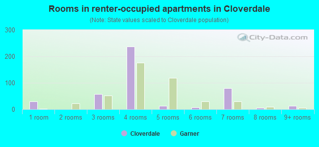 Rooms in renter-occupied apartments in Cloverdale