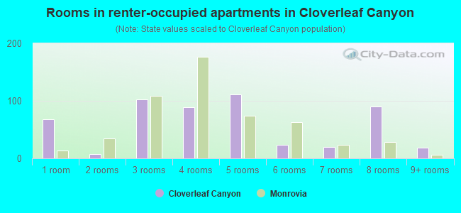 Rooms in renter-occupied apartments in Cloverleaf Canyon