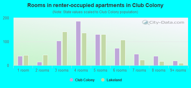 Rooms in renter-occupied apartments in Club Colony