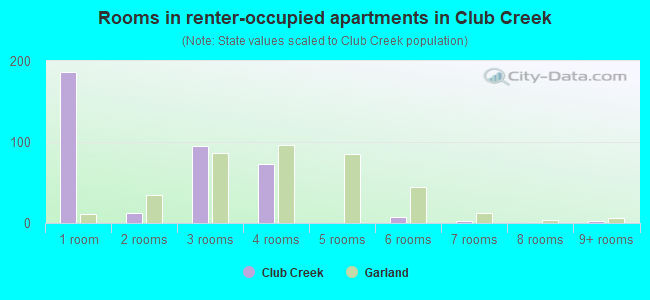 Rooms in renter-occupied apartments in Club Creek