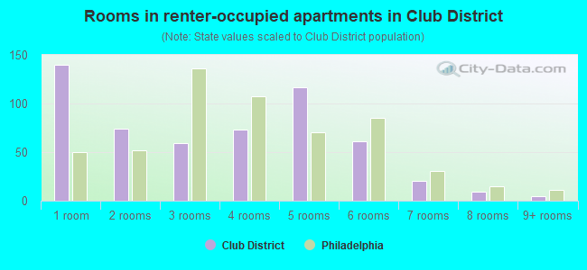 Rooms in renter-occupied apartments in Club District