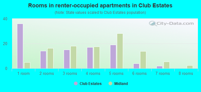 Rooms in renter-occupied apartments in Club Estates