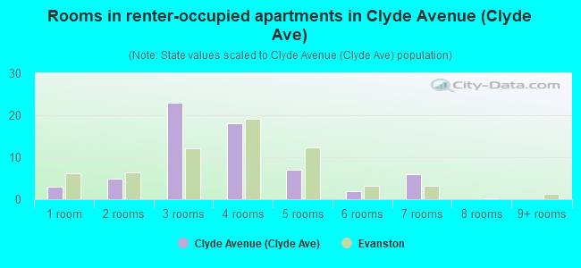 Rooms in renter-occupied apartments in Clyde Avenue (Clyde Ave)