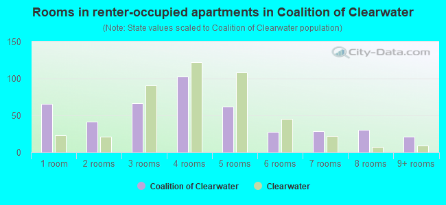 Rooms in renter-occupied apartments in Coalition of Clearwater